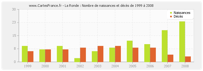 La Ronde : Nombre de naissances et décès de 1999 à 2008